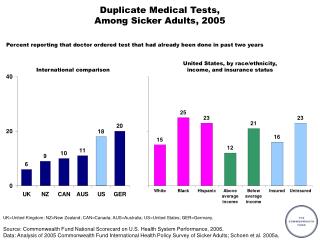 Duplicate Medical Tests, Among Sicker Adults, 2005