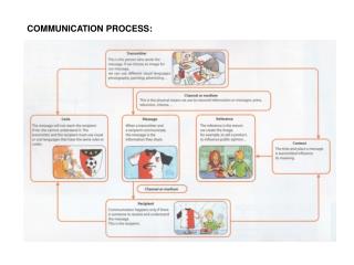 COMMUNICATION PROCESS: