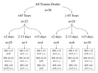 All Trauma Deaths n=56