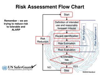 Risk Assessment Flow Chart
