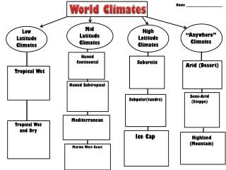 Low Latitude Climates