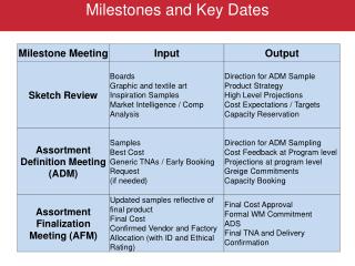 Milestones and Key Dates