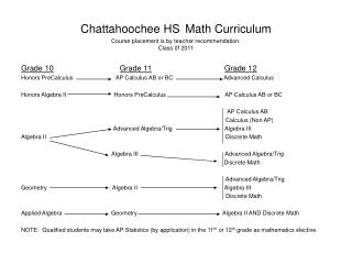 Chattahoochee HS Math Curriculum Course placement is by teacher recommendation. Class 0f 2011