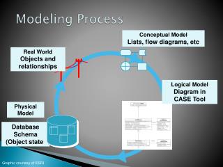 Modeling Process