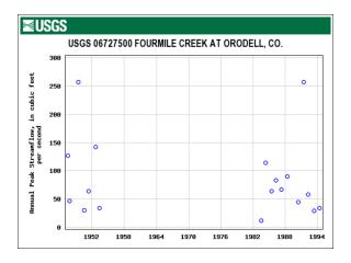 USGS annual peaks for Boulder Creek