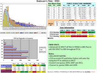 CWAY-PACT: Advanced 32 SPACT off Mar14 NWAE to BM. Plan to add 350 SPACT to BM throughout FY14.