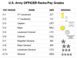 PPT - U.S. Army OFFICER Ranks/Pay Grades PowerPoint Presentation, free ...