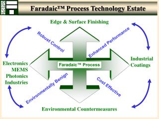 Faradaic™ Process Technology Estate