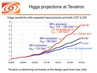 Higgs projections at Tevatron