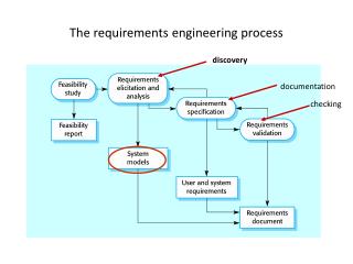 The requirements engineering process