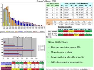 GM is a BALANCED rate. Slight decrease in Journeyman EPA. E7 saw increase in billets.