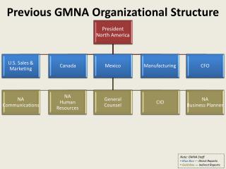 Previous GMNA Organizational Structure