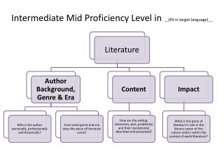 Intermediate Mid Proficiency Level in __(fill in target language)__
