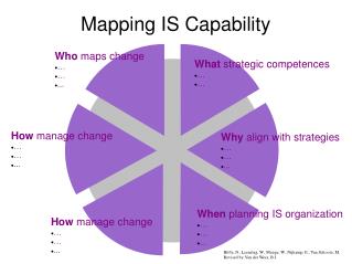 Mapping IS Capability
