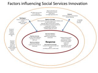 Factors influencing Social Services Innovation