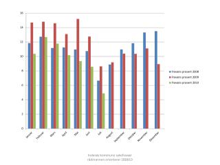 Fraværsoversikt rådmannen orienterer og intranett pr 180810 inkl juli