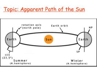 Topic: Apparent Path of the Sun
