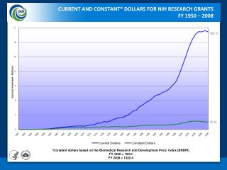 CURRENT AND CONSTANT* DOLLARS FOR NIH RESEARCH GRANTS FY 1950 – 2008