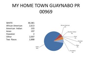 MY HOME TOWN GUAYNABO PR 00969