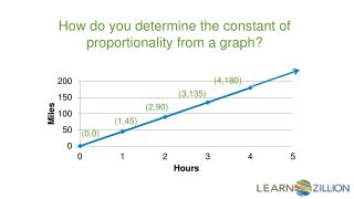 How do you determine the constant of proportionality from a graph?