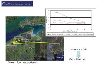 Stream flow rate prediction