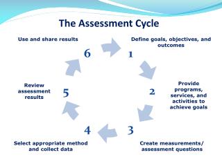 Define goals, objectives, and outcomes