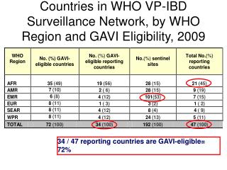 Countries in WHO VP-IBD Surveillance Network, by WHO Region and GAVI Eligibility, 2009