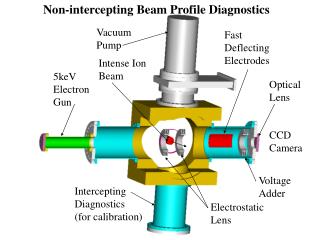 Non-intercepting Beam Profile Diagnostics