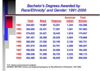 Bachelor’s Degrees Awarded by Race/Ethnicity * and Gender: 1991-2000