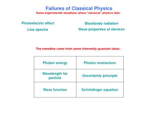 Failures of Classical Physics Some experimental situations where &quot;classical&quot; physics fails: