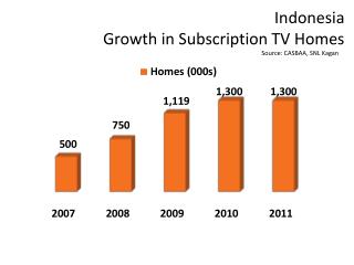 Indonesia Growth in Subscription TV Homes