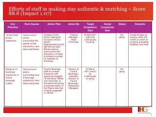 Efforts of staff in making stay authentic &amp; enriching – Score 88.8 (Impact 1.07)