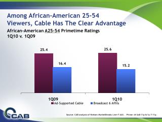 African-American A25-54 Primetime Ratings 1Q10 v. 1Q09