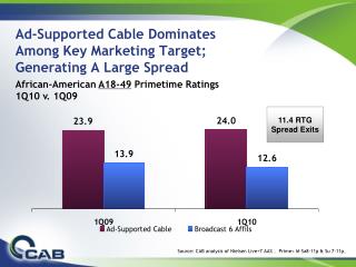 African-American A18-49 Primetime Ratings 1Q10 v. 1Q09