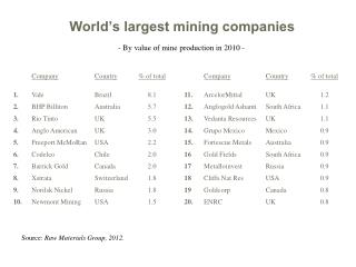 World’s largest mining companies