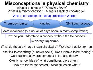 Misconceptions in physical chemistry