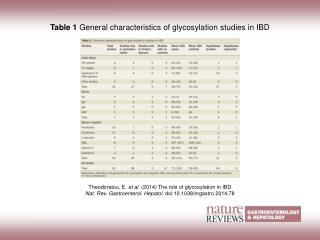 Table 1 General characteristics of glycosylation studies in IBD