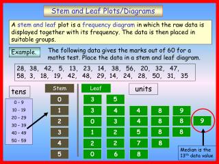 Stem and Leaf Plots/Diagrams