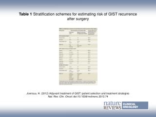 Table 1 Stratification schemes for estimating risk of GIST recurrence after surgery