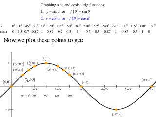 Can graph sine and cosine functions using the starting
