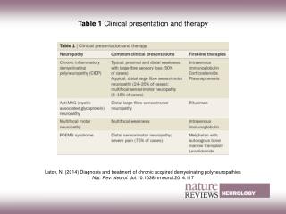 Table 1 Clinical presentation and therapy