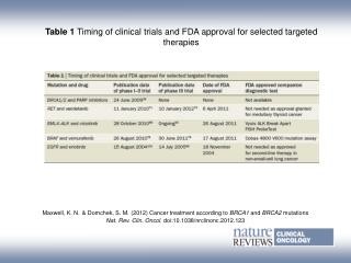 Table 1 Timing of clinical trials and FDA approval for selected targeted therapies