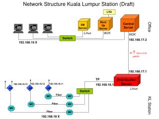 Network Structure Kuala Lumpur Station (Draft)