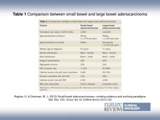 Table 1 Comparison between small bowel and large bowel adenocarcinoma