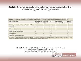 Wells, A. U. &amp; Denton, C. P. (2014) Interstitial lung disease in connective tissue