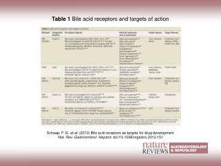 Table 1 Bile acid receptors and targets of action