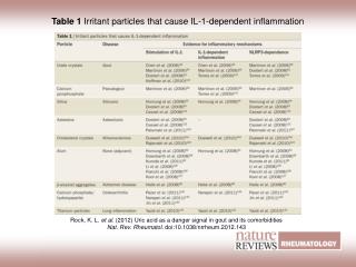 Table 1 Irritant particles that cause IL‑1-dependent inflammation