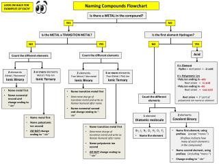 Naming Compounds Flowchart