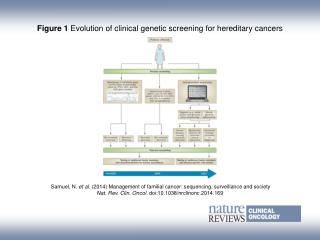 Figure 1 Evolution of clinical genetic screening for hereditary cancers