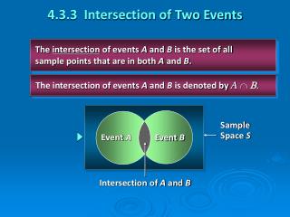 The intersection of events A and B is the set of all